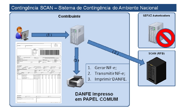 SCAN Sistema de