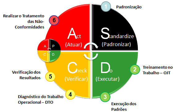 26 Figura 2.6 Modelo de Gerenciamento PDCA Fonte: Padrão de gestão de rotina. O método de gerenciamento SDCA (Padronizar, Fazer, Verificar e Atuar) é um complemento do método PDCA.