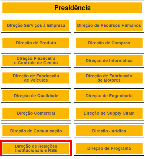 65 Figura 7 (3)- Organograma tático da Renault do Brasil Fonte: Relatório de Sustentabilidade Renault (2011/2012) Em 2010 a Renault lançou mundialmente o plano estratégico Renault 2016 Mude a Direção.