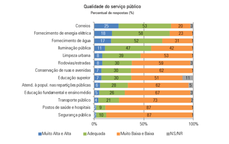 Distribuição de Energia Elétrica Avaliação dos Clientes Entre os serviços