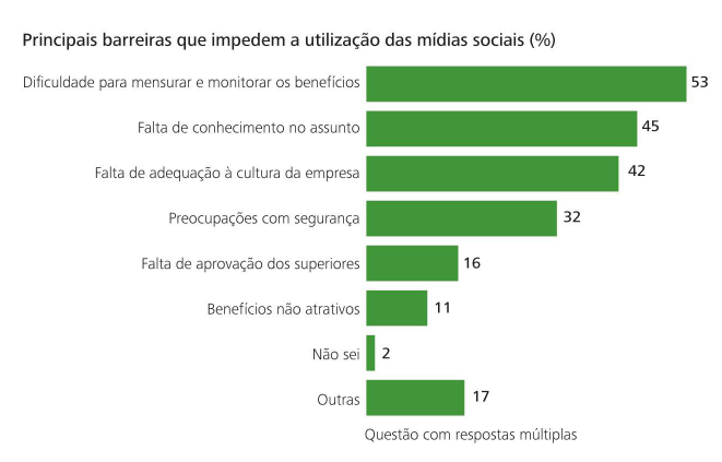 mídias sociais importantes