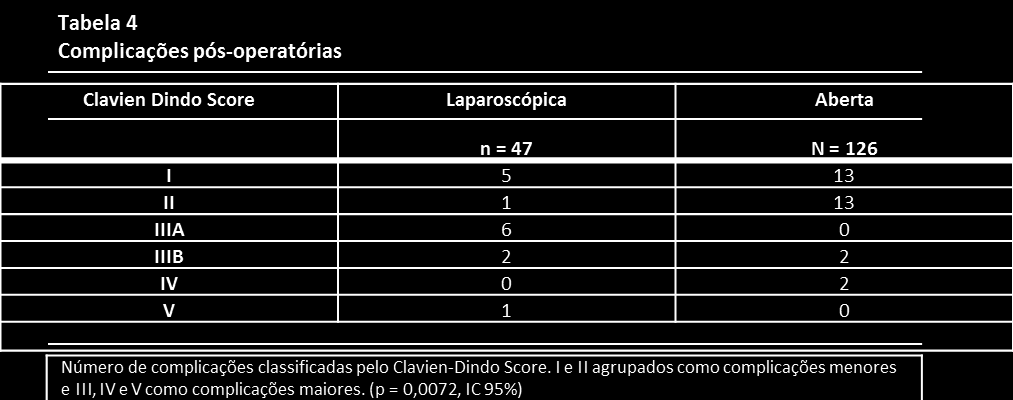 Resultados As características tumorais nos 2 grupos tamanho, grau de diferenciação (broders), invasão angiolinfática, invasão parametrial e presença de metástases para linfonodos pélvicos são