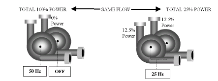 17 Figura 2.10 Consumos de potência em bomba com static pressure head com throttle control vs controlo com VEV [10].