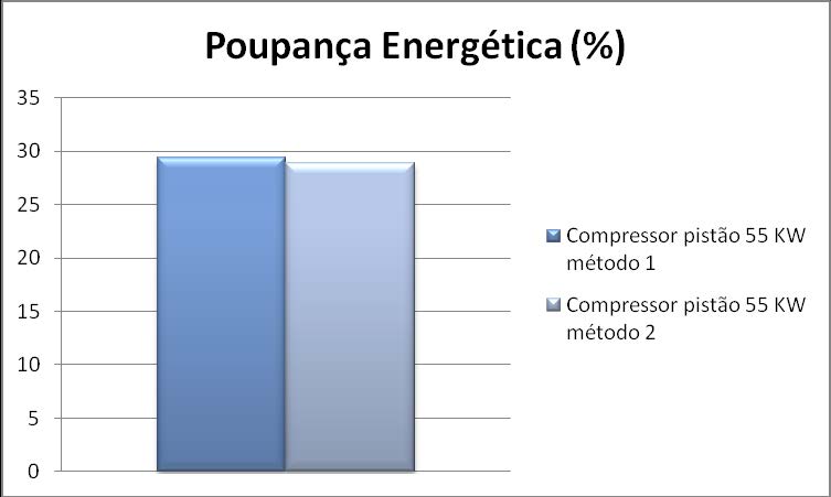 7 Poupança energética para um compressor de parafuso rotativo alimentado com motor de 160 kw.