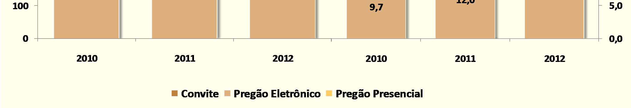 Quantidade e valor das compras de licitações sustentáveis por