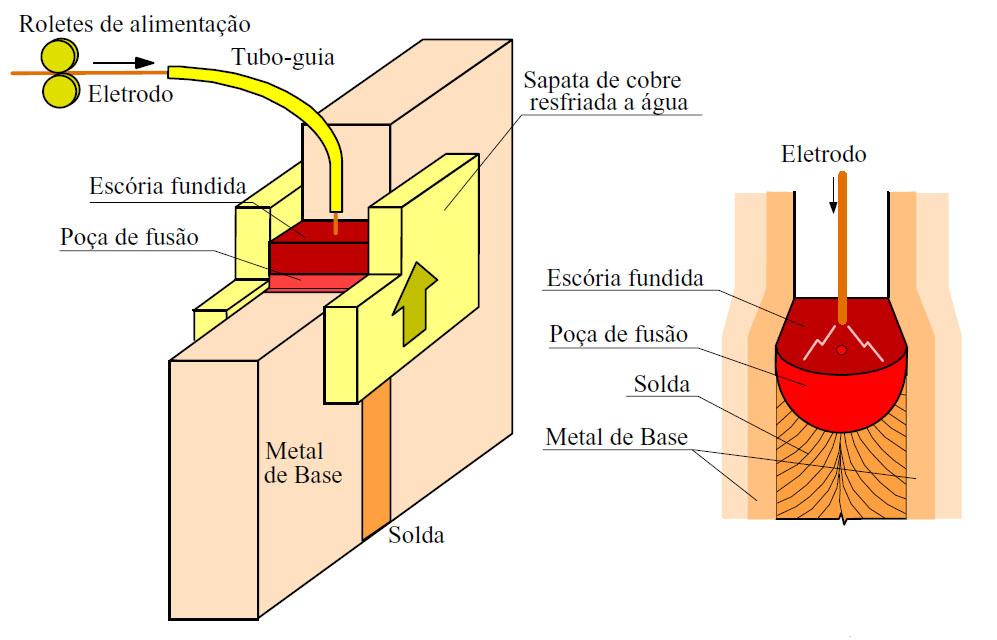 8 REPRESENTAÇÃO DA SOLDAGEM A ARCO SUBMERSO REPRESENTAÇÃO DA SOLDAGEM A PLASMA