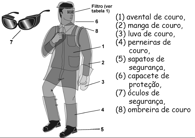 4. Proteção da pele: Devido à emissão de raios ultravioletas e infravermelhos, arcos elétricos queimam a pele da mesma maneira que o sol, porém muito mais rapidamente e com maior intensidade.