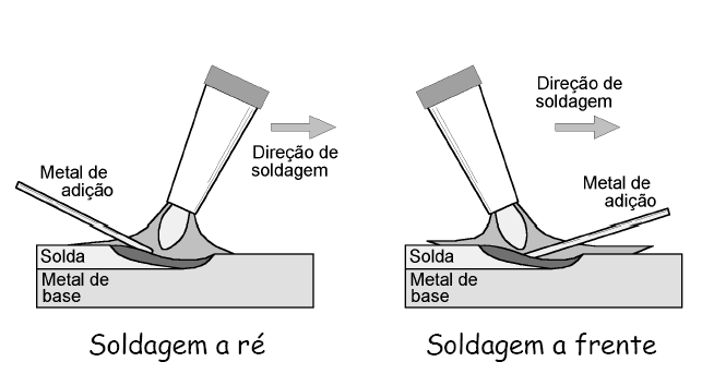 Longitudinal (translação ao longo da junta) Transversal ou de tecimento (obtenção de cordões mais largos e maior fusão das paredes