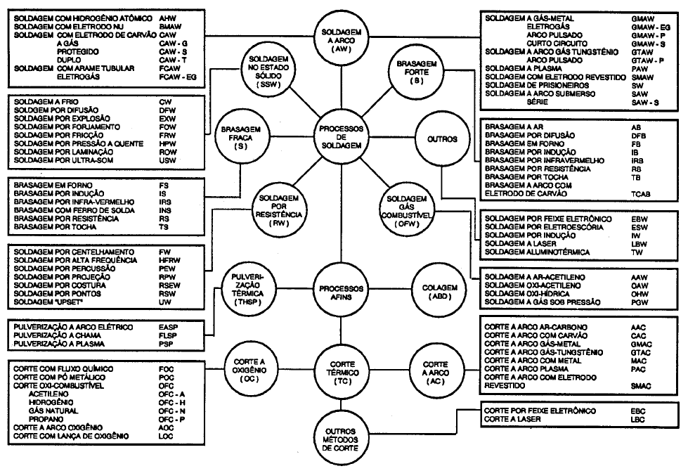 Figura :Classificação dos Processo de solda