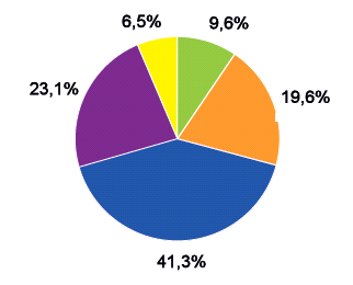 27 Figura 4. Distribuição percentual de casos de aids por região do Brasil. Fonte: Brasil, 2011. 1.