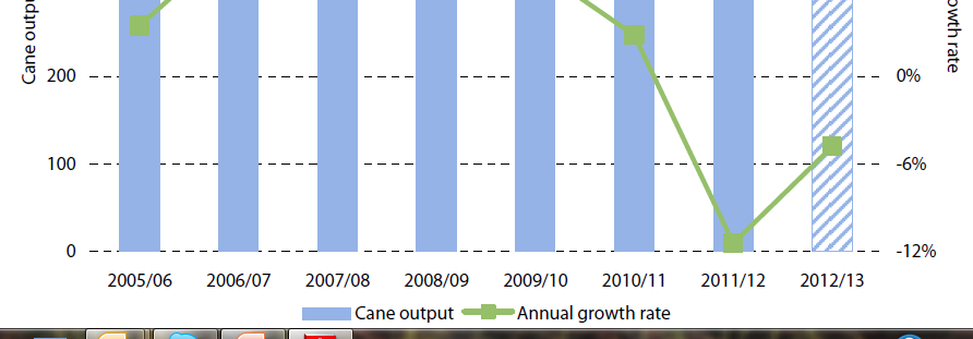 Taxa anual de crescimento (%) PROJEÇÃO DE OFERTA DE CANA PARA O CENTRO-SUL
