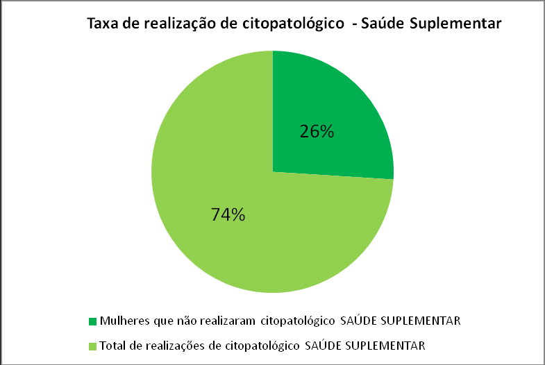 24 6.3 Resultados da análise da Saúde Suplementar Segundo o levantamento Vigilância de Fatores de Risco e Proteção para Doenças Crônicas por Inquérito Telefônico VIGITEL, publicado em janeiro de