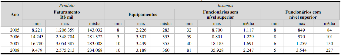 58 Araújo Júnior, Nogueira, Shikida A existência de múltiplos períodos permitiu a construção da modelagem do DEA em multiestágio, onde se supõe que o produto do período anterior possa funcionar como