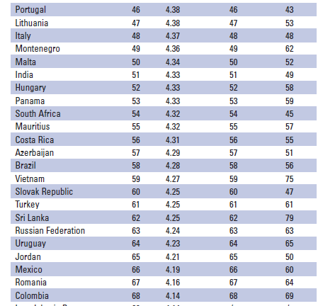 Tabela 15 Ranking do Índice Global de Competitividade 2010 2011 em comparação com 2009 2010, do