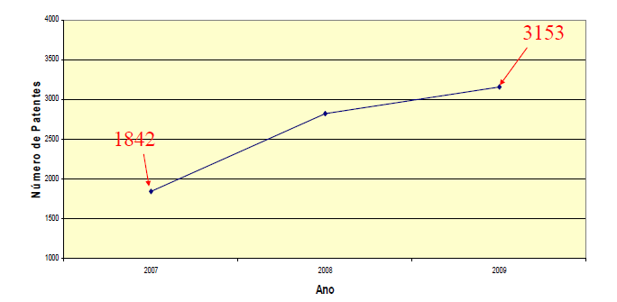 I. Panorama estatístico do comportamento e dimensão dos depósitos e registros de patentes no Brasil, 2007 e 2009 Referência: Relatório Balanço e Perspectiva, INPI 90 Gráfico 18 - Crescimento dos