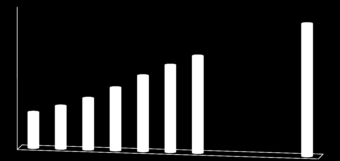 Crescimento populacional e urbanização Evolução do crescimento populacional Em bilhões de pessoas Evolução da % da população mundial que vive em áreas urbanas 10 9 8 7 6 5 4 3 2,5 3 3,6 4,4 5,3 6,1