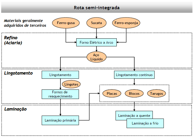 Figura 3: Fluxograma de Usinas