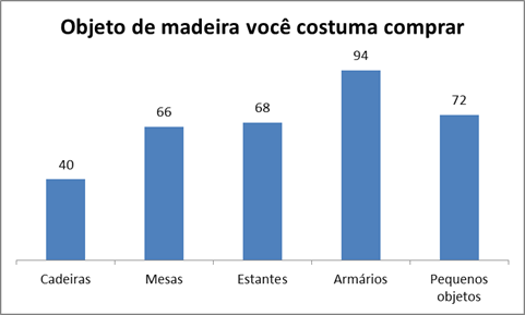 Figura 4: Onde os respondentes costumam comprar os móveis e objetos de madeira.