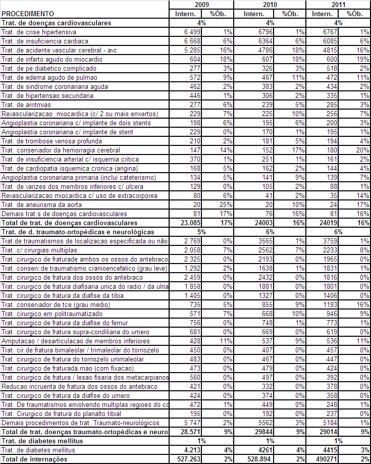 Internações e óbitos hospitalares segundo Procedimentos relacionados a Doenças Cardiovasculares, Traumato-ortopédicas e