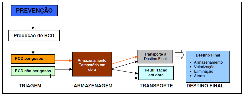 13 Figura 3: Esquema de Prevenção de RCD, Cabaço 2009 A Prevenção requer um controlo na produção dos resíduos e no seu encaminhamento para destino final, assim como nos custos da gestão de RCD.