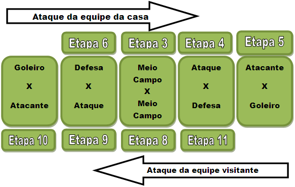 3.1. Disputa de Jogadas Na disputa de jogadas (figura1) as etapas três (3), quatro (4), seis (6), oito (8), nove (9) e onze (11) a forma de disputa de jogada se repete, a baixo um exemplo de como é