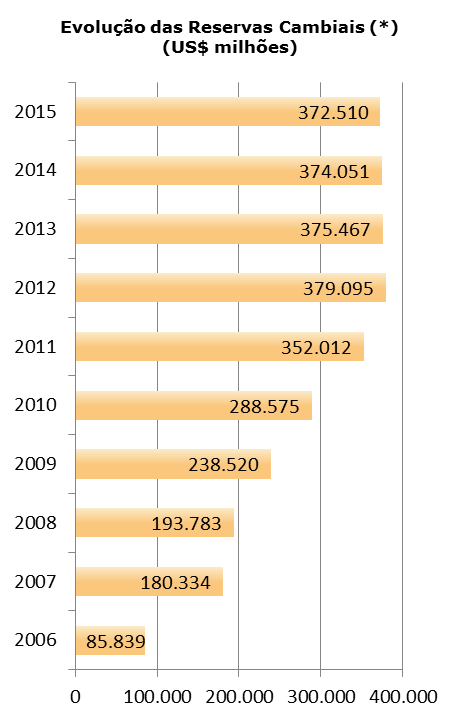 15 5. RESERVAS CAMBIAIS O ano de 2015 aponta em abril um saldo de reservas de 372,5 bilhões, bastante inferior ao existente no período maio a agosto de 2014, que atingiu média mensal acima de 379