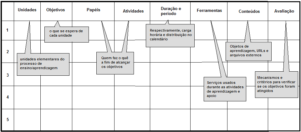 ensino/aprendizagem. A unidade é atômica e pode ser tão extensa quanto um curso, ou tão curta quanto uma aula. A MDI especifica as unidades de aprendizagem, assim como fornece o seu sequenciamento.