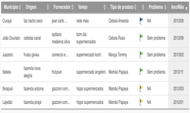 RAMA: Painel de Monitoramento