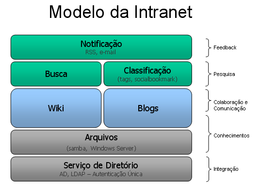 33 Sistema de Busca Mecanismos de Classificação Mecanismos de Notificação Figura 3 Modelo da Intranet A seguir serão descritas as motivações que levaram a decisão de implantar os principais sistemas