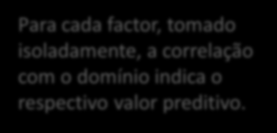 Domínio 1: Resultados R =.92 R 2 =.85 Fatores r sr 2 F1 Sucesso académico.87.23 F2 Participação e desenvolvimento cívico.58.03 F3 Comportamento e disciplina.57.