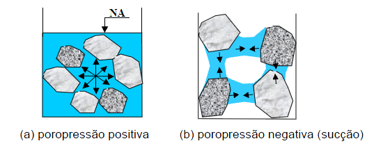 Em solos não saturados a água preenche parcialmente os vazios e as