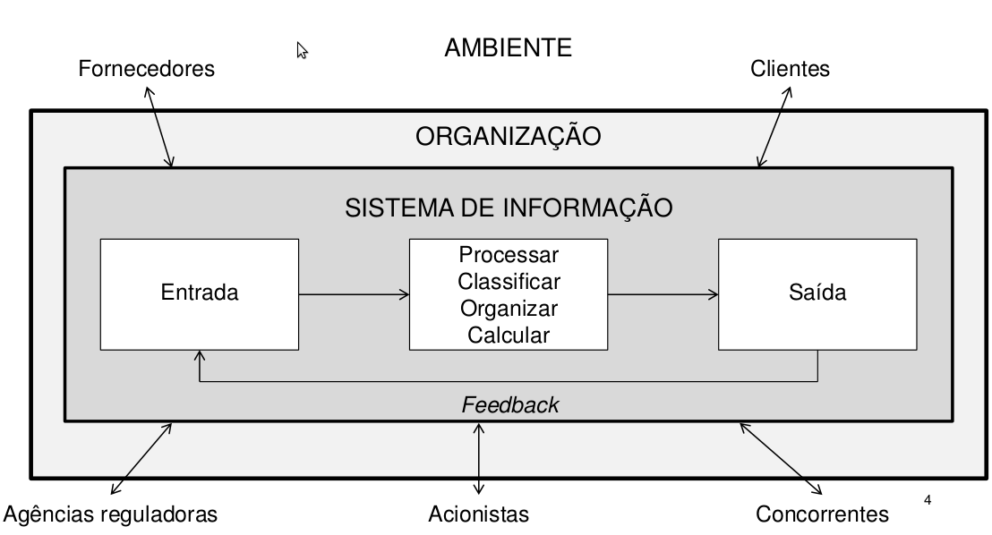 Definição de Sistema de Conjunto de componentes inter-relacionados que coletam, processam, armazenam