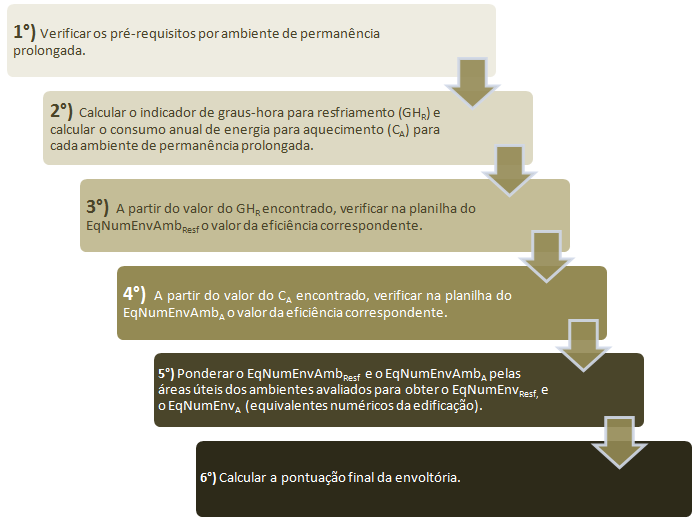 Capítulo 2 Contextualização da Pesquisa Figura 18 Etapas a seguir para classificar o nível de Eficiência Energética de Edificações conforme o RTQ-R. Fonte: Elaborada pela autora.