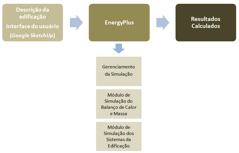 Capítulo 2 Contextualização da Pesquisa Figura 23 - Estrutura do EnergyPlus. Fonte: Elaborada pela autora.