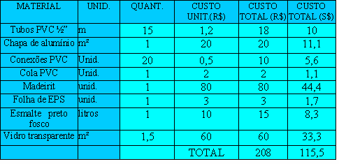 4. Resultados e Discussões 51 4.5. Custos do sistema de aquecimento A Tabela 4.16 apresenta os materiais utilizados na fabricação do coletor.