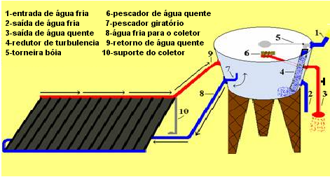 Essa diferença de altura é necessária para garantir a circulação da água no coletor, pela diferença de densidade entre a água quente e a fria, sendo que á medida que a água esquenta nas colunas do