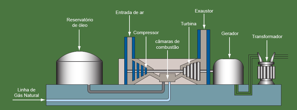 6 Outra forma de se obter a rotação do gerador em uma usina termelétrica é a partir da combustão direta do gás natural.