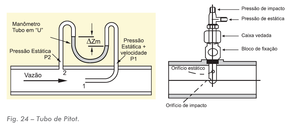 4. Tubo de Pitot Figura 3.