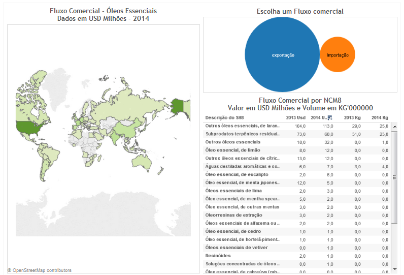 Dashboard exportações / Importações Brasileiras 2014 e 2013 Óleos