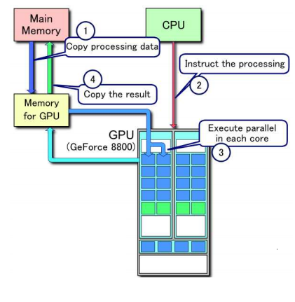 Estrutura de um programa CUDA e Interacção CPU-GPU d$a'ooap%('(q& Conclusão How does it work? r$`!(& Referências GPU: Corre o código paralelo (Kernel).