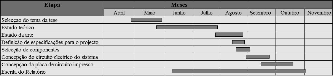 1.3. CALENDARIZAÇÃO Tabela 1 Calendarização da tese 1.4.