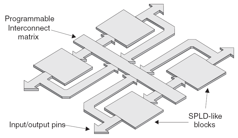 2.5. COMPLEX PROGRAMMABLE LOGIC DEVICE (CPLD) No final da década de 70 começaram a surgir dispositivos mais complexos, que acabaram por obter a designação de CPLD.