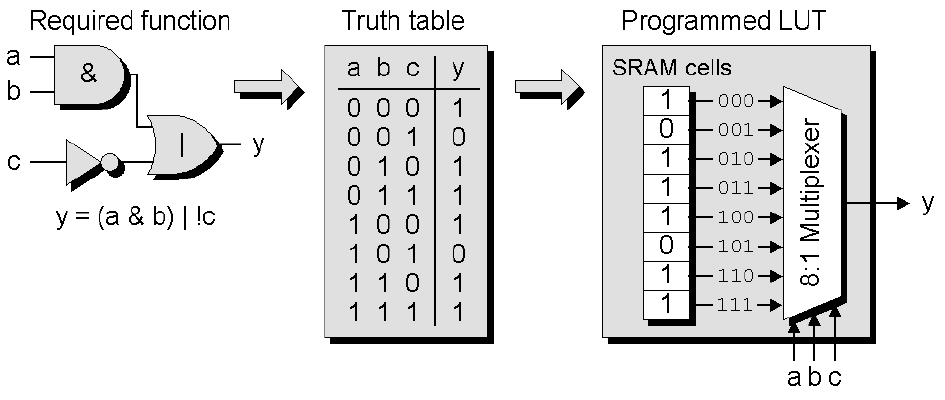 Na figura 11 ilustra o princípio de funcionamento de uma LUT, através da implementação de uma tabela de verdade da função criada pela associação das portas lógicas. Figura 11 Configuração de uma LUT.
