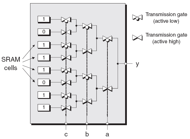 Figura 23 LUT baseada em transmission gates. [3] Se uma transmission gate é activada, ela faz um bypass do sinal que se encontra na sua entrada, para a sua saída.