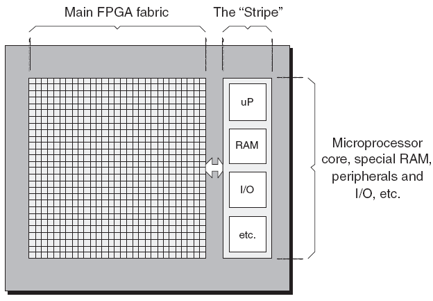 Figura 32 Chip com um microprocessor core embebido, fora do circuito principal da FPGA.