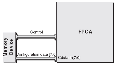 Isto funcionava usando um contador interno da FPGA que gera esses endereços (as FPGA originais tinham contadores de 24 bits que permitiam endereçar 16 milhões de bytes de dados).