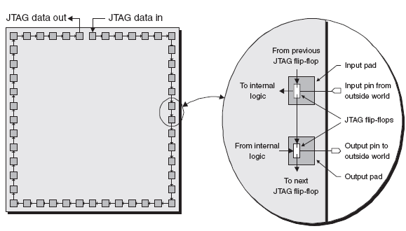 Assim como os demais dispositivos modernos, as FPGA s de hoje em dia também estão equipadas com o porto JTAG, ou seja possuem os pinos que requeridos pela norma IEEE 11