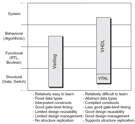 indústria. Após algumas modificações efectuadas para colmatar alguns problemas conhecidos desta linguagem, o VHDL foi lançado como uma norma oficial chamada de IEEE 1076, no ano de 1987.