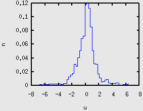 Capítulo 7. Resultados 156 (a) Espectro de ū x (b) Histograma de ū x (c) Espectro de ū y (d) Histograma de ū y Figura 7.