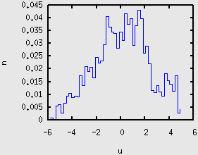 Capítulo 7. Resultados 157 (a) Espectro de ū x (b) Histograma de ū x (c) Espectro de ū y (d) Histograma de ū y Figura 7.